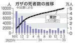 　ガザの死者数の推移