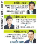 　韓国大統領への弾劾訴追