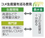 　コメ生産量を巡る意見