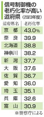 　信号制御機の老朽化率が高い道府県