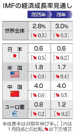 　ＩＭＦの経済成長率見通し
