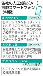 　各社の人工知能（ＡＩ）搭載スマートフォンの特徴