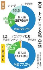　大豆・トウモロコシの輸入実績