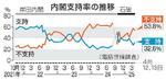 　内閣支持率の推移