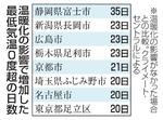 　温暖化の影響で増加した最低気温０度超の日数