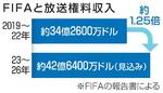 　ＦＩＦＡと放送権料収入