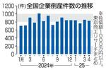 　全国企業倒産件数の推移