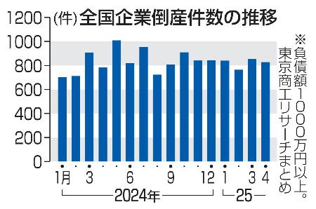 　全国企業倒産件数の推移