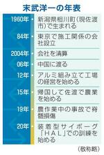 　末武洋一の年表